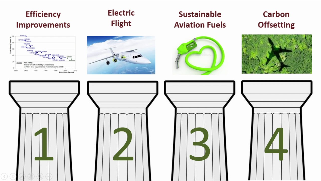 What are the strategies of aviation for sustainability? - In Your Travel